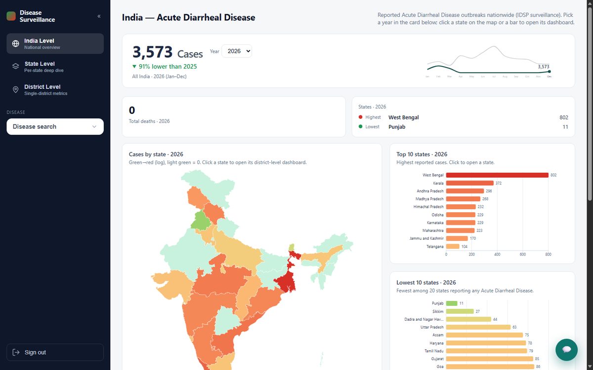 IDSP surveillance dashboard showing reported Acute Diarrheal Disease cases by state across India